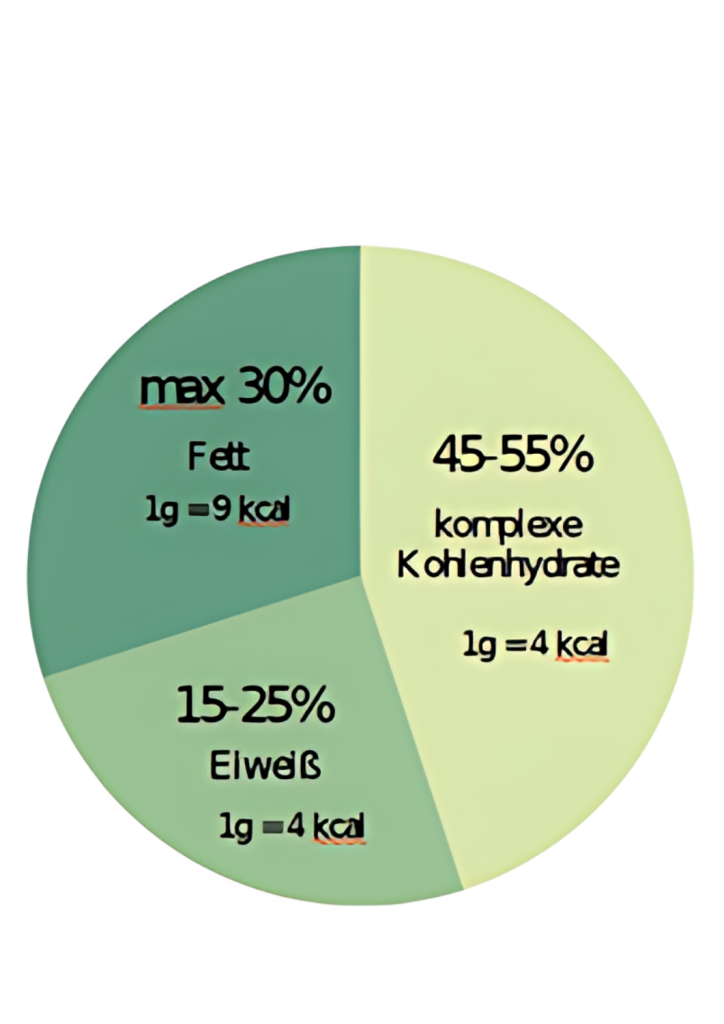 Die Nährstoffverteilung variiert je nach Ernährungsform, sollte sich aber in folgenden       Bereichen bewegen.